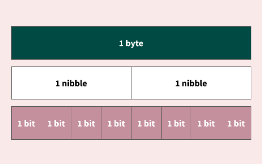 Bits, bytes, and encodings